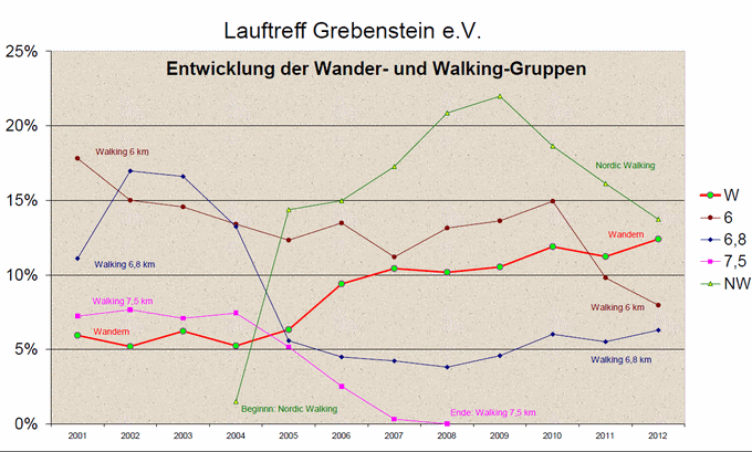Bild "Über uns:Entwicklung_der_Wander-_und_Walkinggruppen.gif"
